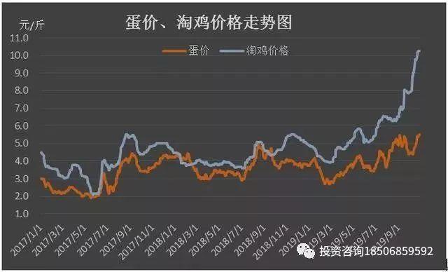 蛋价本应见顶回落，却又被猪价推涨出新高！