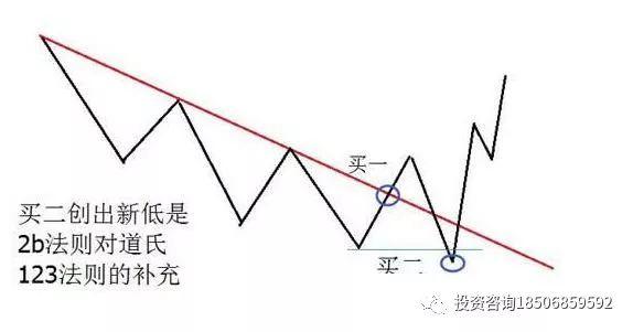 道氏理论的2B法则！教你识别“真假突破”抓住上涨趋势!