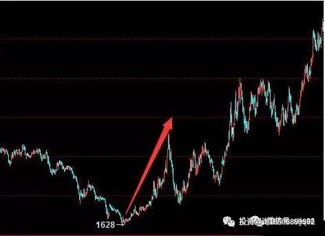 期货技术分析学习——图解K线组合图形买入点