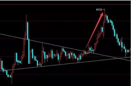 期货技术分析学习——图解K线组合图形买入点