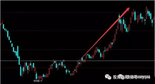 期货技术分析学习——图解K线组合图形买入点