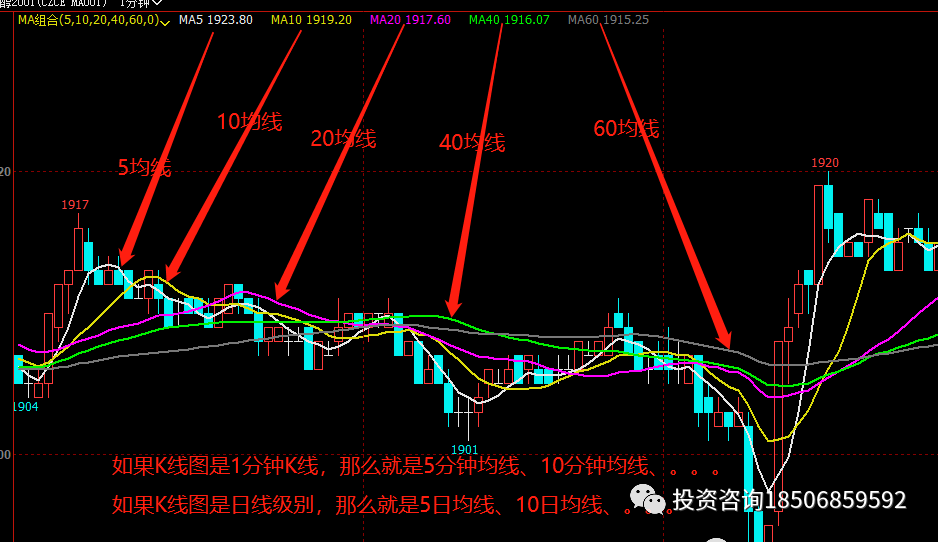 [实战技术]教你在期货交易中正确认识和分析均线！