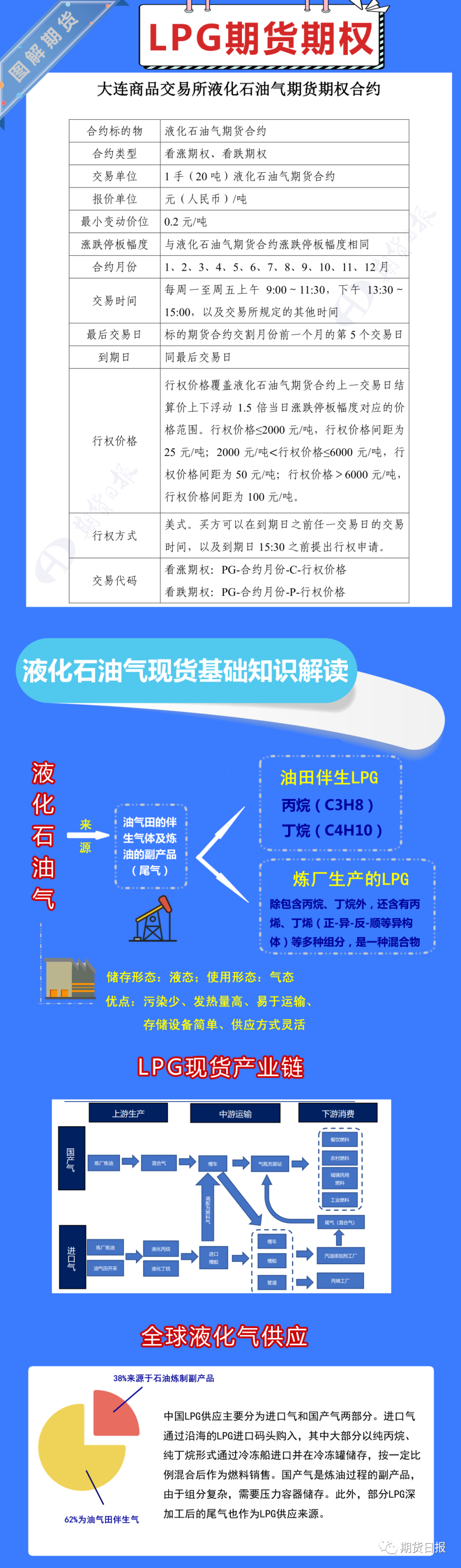 国内首个气体能源衍生品今日“云上市”！挂牌基准价2600元/吨，关于LPG，你想了解的都在这里