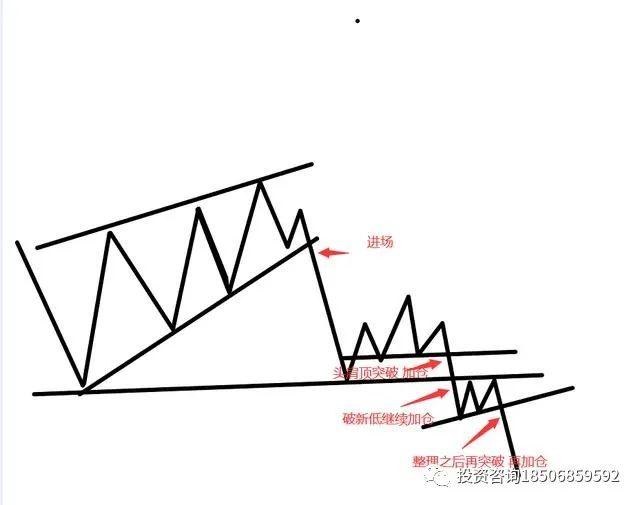 交易中的进场位置和演变以及应对方式！