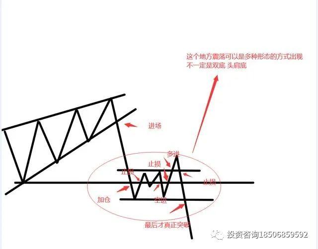 交易中的进场位置和演变以及应对方式！