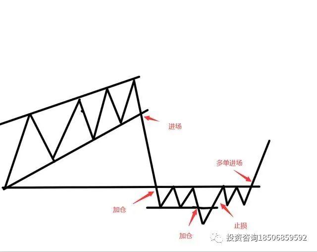 交易中的进场位置和演变以及应对方式！