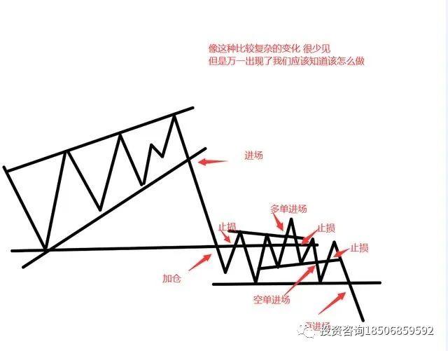 交易中的进场位置和演变以及应对方式！