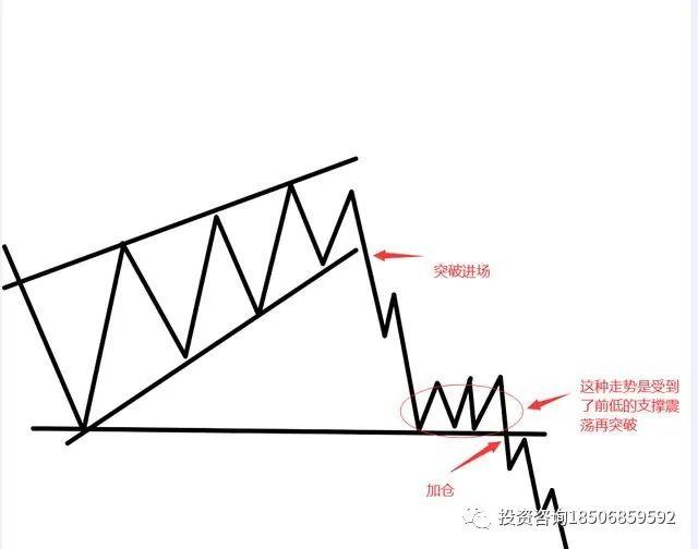 交易中的进场位置和演变以及应对方式！