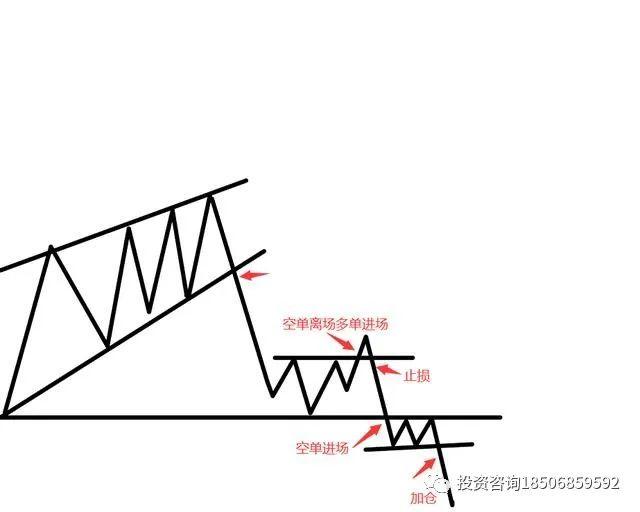 交易中的进场位置和演变以及应对方式！