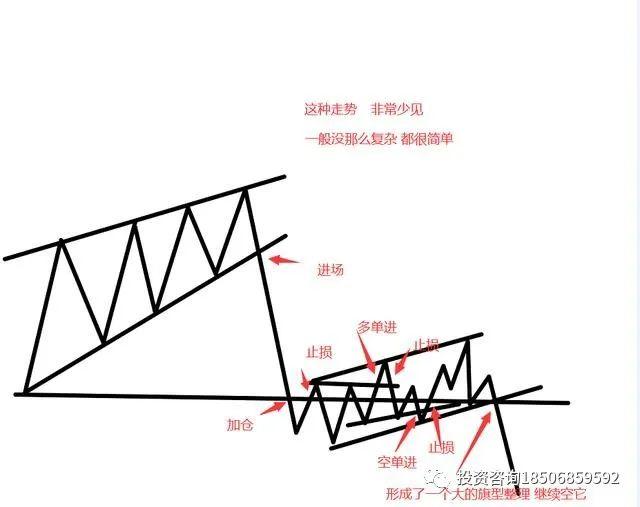 交易中的进场位置和演变以及应对方式！