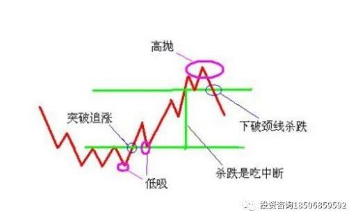 高抛低吸、期货震荡高抛低吸操作方法！-明慧期货培训网，学习联系：15217215251