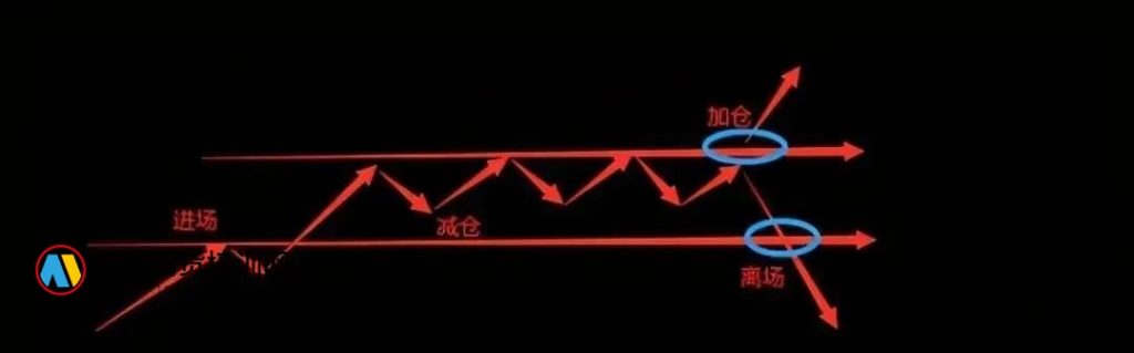 图片[4]-趋势交易者的4种回撤处理策略！-明慧期货培训网，学习联系：15217215251