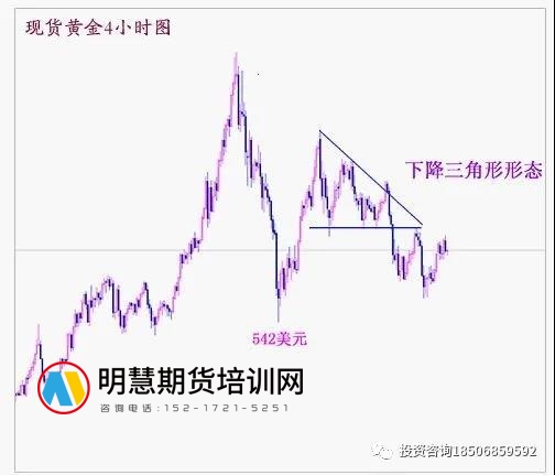 期货技术分析之形态分析– 反转形态与整理形态-明慧期货培训网，学习联系：15217215251