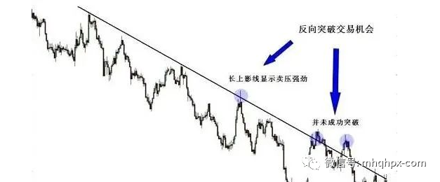 K线中的假突破！-明慧期货培训网，学习联系：15217215251