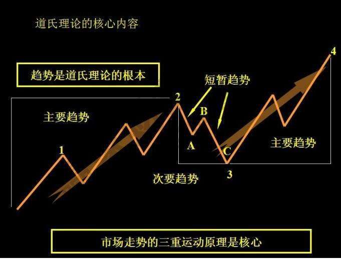 一文看透道氏理论，学会运用123和2B法则！-明慧期货培训网，学习联系：15217215251