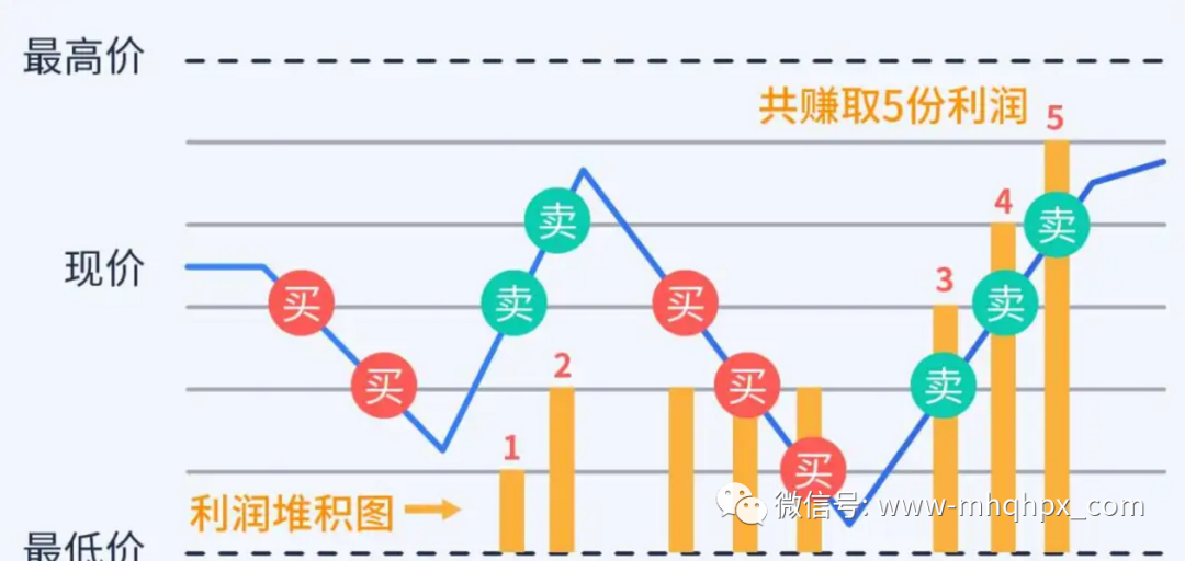 将波动一网打尽，网格交易系统如何使用？-明慧期货培训网，学习联系：15217215251