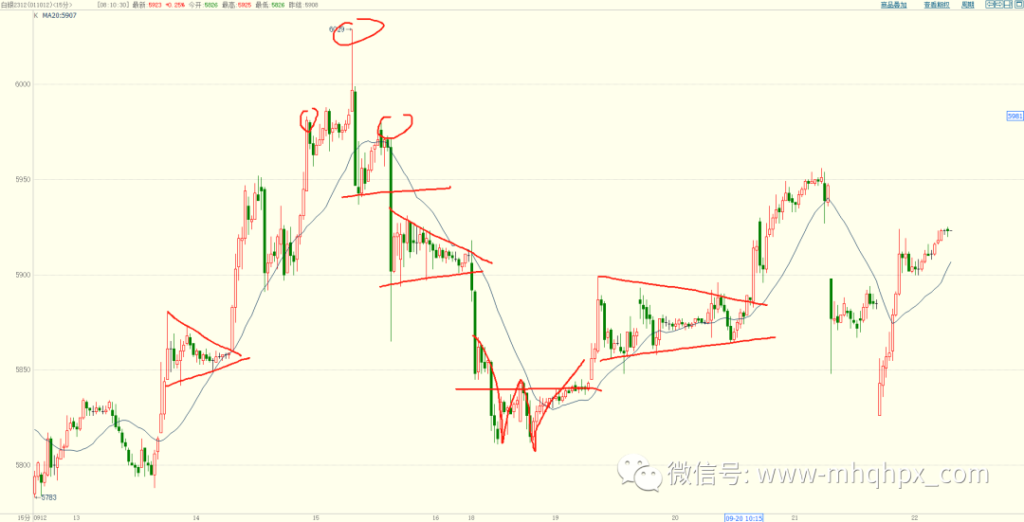 图片[2]-4次交易爆仓后我才明白，期货股票交易的突破行情可以这样处理！-明慧期货培训网，学习联系：15217215251