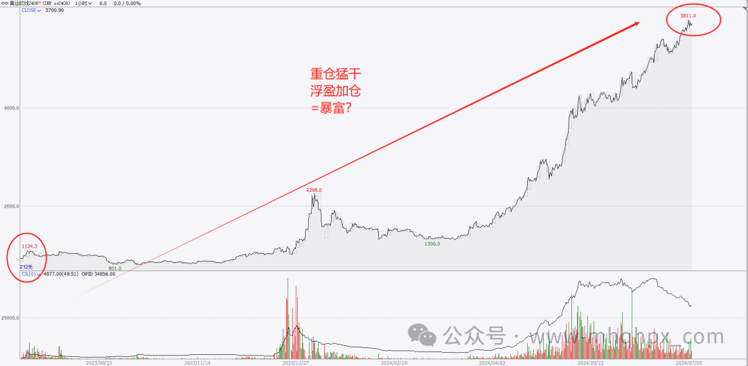 【期货问答】一夜暴富需要什么逻辑条件？-明慧期货培训网，学习联系：15217215251