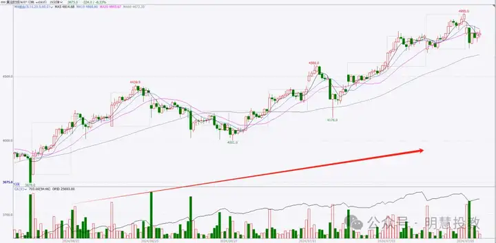 关于交易中的量价分析！-明慧期货培训网，学习联系：15217215251